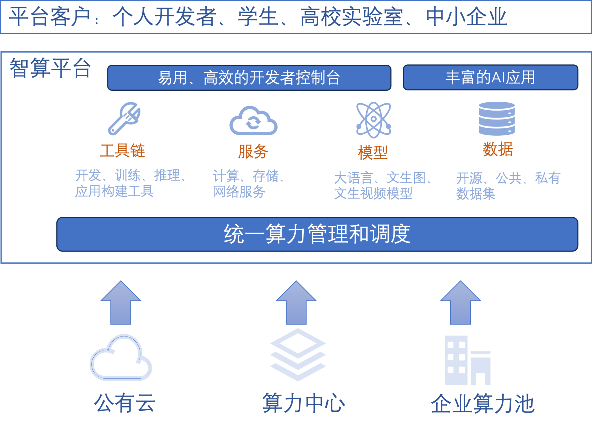 大模型智算平台